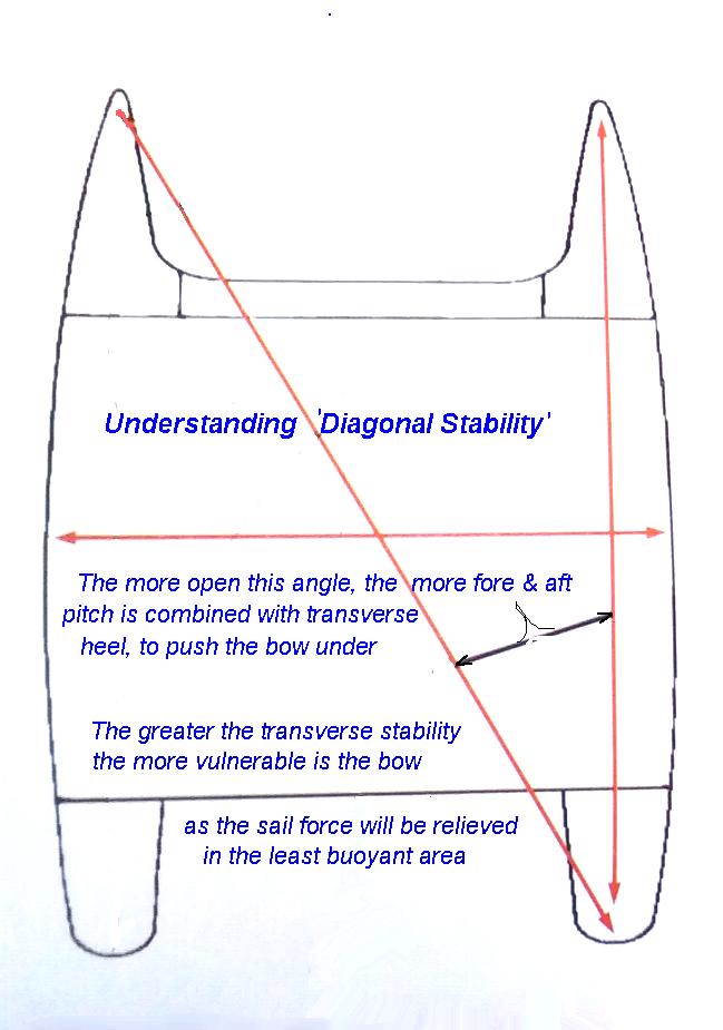 catamaran length to beam ratio